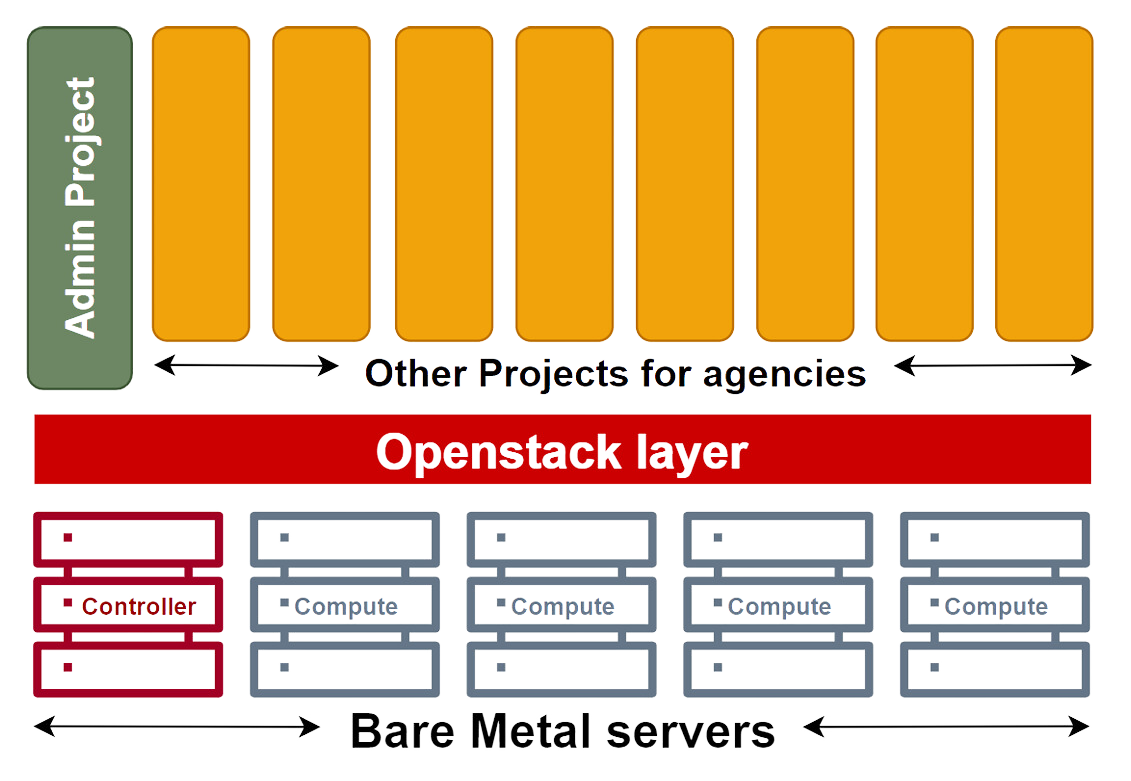 PulsionCloud Governance Architecture